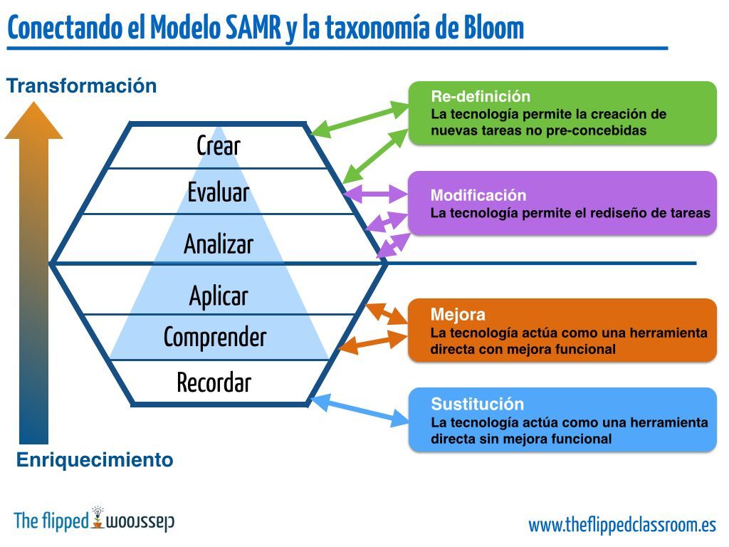 Modelo SAMR y taxonomía de Bloom